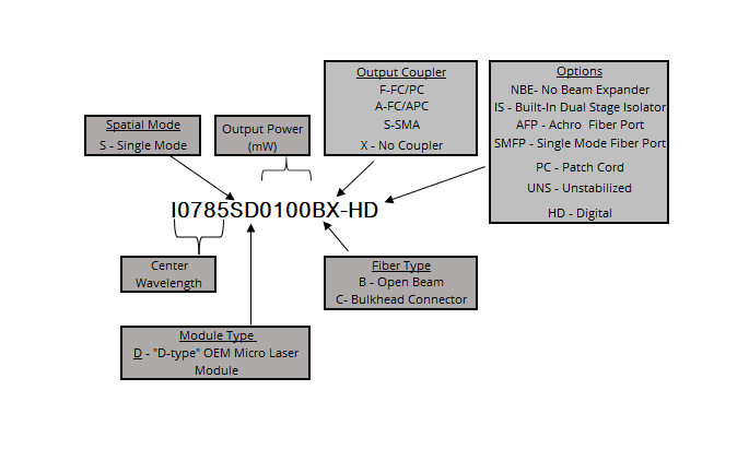 Digital D-Type Module Part Schema - IPS